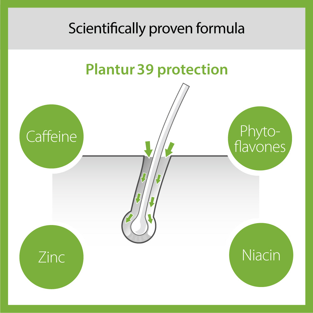 Plantur 39's scientifically proven formula with caffeine, phytoflavones, zinc, niacin